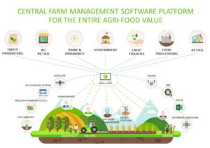 Integrasi Sotfware Pendukung Industri Pertanian